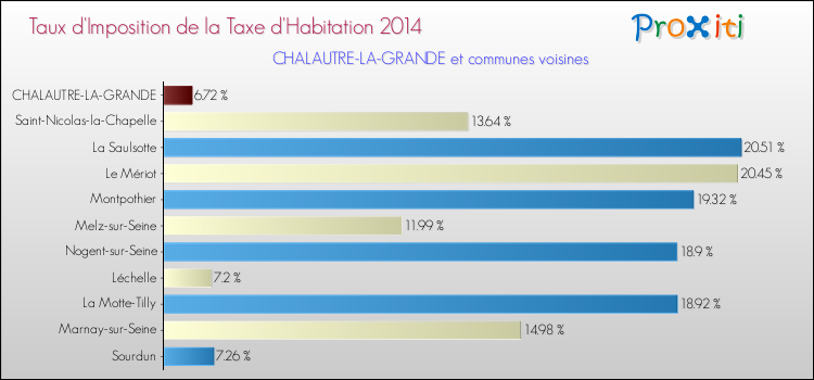 Taux d'imposition de la taxe d'habitation 2014 pour CHALAUTRE-LA-GRANDE et les communes proches Comparaison des taux d'imposition de la taxe d'habitation 2014 pour CHALAUTRE-LA-GRANDE et les communes voisines