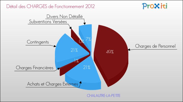 Décomposition des Charges de Fonctionnement 2012 de la commune de CHALAUTRE-LA-PETITE Charges de Fonctionnement 2012 pour la commune de CHALAUTRE-LA-PETITE