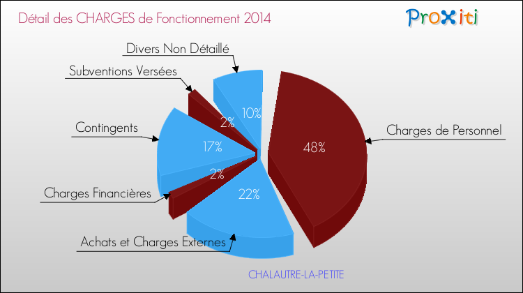 Décomposition des Charges de Fonctionnement 2014 de la commune de CHALAUTRE-LA-PETITE Charges de Fonctionnement 2014 pour la commune de CHALAUTRE-LA-PETITE