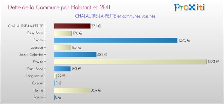 Dette par habitant de la commune en 2011 pour CHALAUTRE-LA-PETITE et les communes proches Comparaison de la dette par habitant de la commune en 2011 pour CHALAUTRE-LA-PETITE et les communes voisines