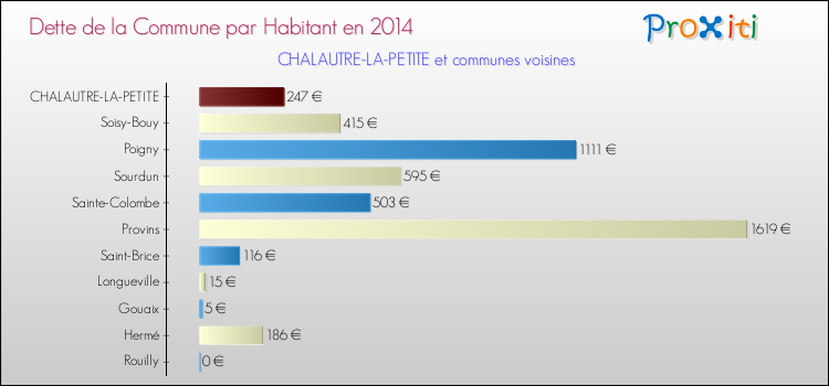 Dette par habitant de la commune en 2014 pour CHALAUTRE-LA-PETITE et les communes proches Comparaison de la dette par habitant de la commune en 2014 pour CHALAUTRE-LA-PETITE et les communes voisines