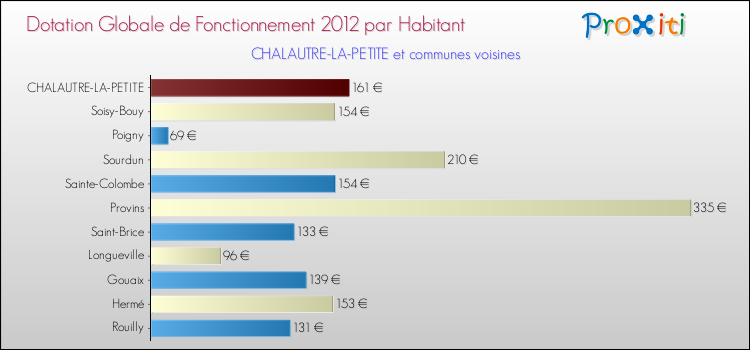 Montant des dotations globales de fonctionnement DGF par Habitant pour CHALAUTRE-LA-PETITE et les communes proches Comparaison des des dotations globales de fonctionnement DGF par habitant pour CHALAUTRE-LA-PETITE et les communes voisines
