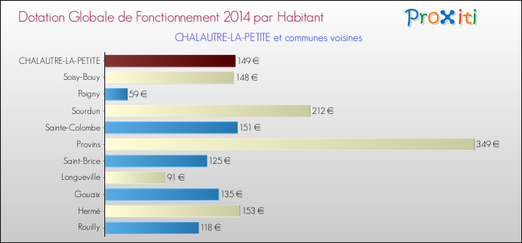 Montant des dotations globales de fonctionnement DGF par Habitant pour CHALAUTRE-LA-PETITE et les communes proches en 2014. Comparaison des des dotations globales de fonctionnement DGF par habitant pour CHALAUTRE-LA-PETITE et les communes voisines en 2014.