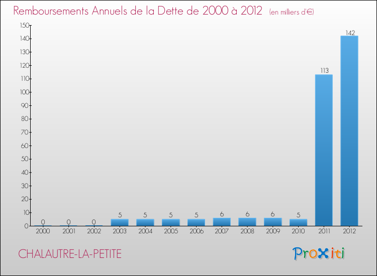 Evolution de l'annuité de la dette pour la commune de CHALAUTRE-LA-PETITE de 2000 à 2012 Annuités de la dette pour CHALAUTRE-LA-PETITE de 2000 à 2012