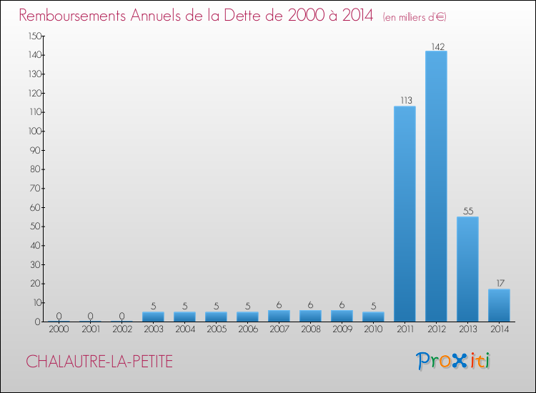 Evolution de l'annuité de la dette pour la commune de CHALAUTRE-LA-PETITE de 2000 à 2014 Annuités de la dette pour CHALAUTRE-LA-PETITE de 2000 à 2014