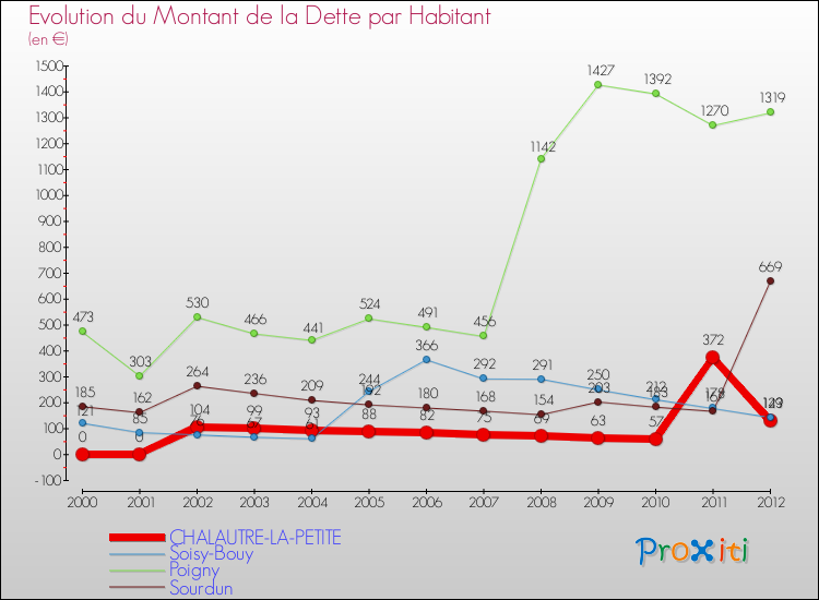 Evolution de la dette par habitant pour la commune de CHALAUTRE-LA-PETITE et les communes proches de 2000 à 2012 Comparaison de la dette par habitant pour CHALAUTRE-LA-PETITE et les communes voisines de 2000 à 2012