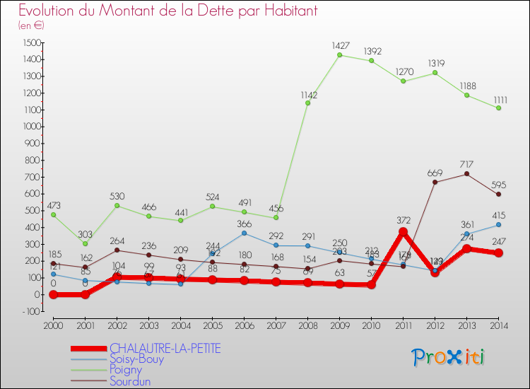 Evolution de la dette par habitant pour la commune de CHALAUTRE-LA-PETITE et les communes proches de 2000 à 2014 Comparaison de la dette par habitant pour CHALAUTRE-LA-PETITE et les communes voisines de 2000 à 2014