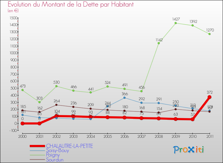 Evolution de la dette par habitant pour la commune de CHALAUTRE-LA-PETITE et les communes proches Comparaison de la dette par habitant pour CHALAUTRE-LA-PETITE et les communes voisines
