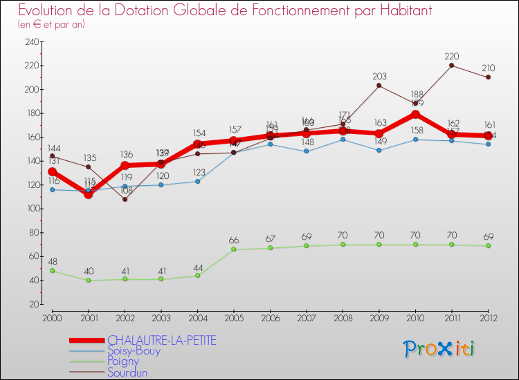 Evolution et montant de la dotation globale de fonctionnement par Habitant pour CHALAUTRE-LA-PETITE et les communes proches Comparaison des dotations globales de fonctionnement par habitant pour CHALAUTRE-LA-PETITE et les communes voisines