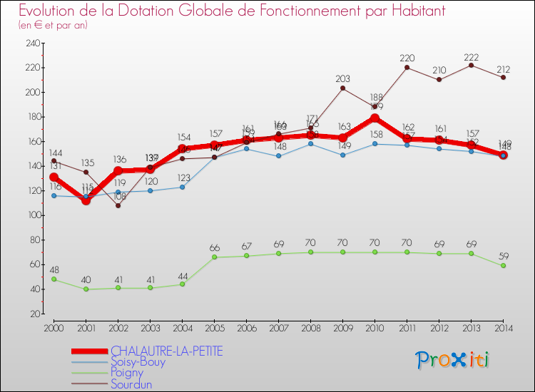 Evolution et montant de la dotation globale de fonctionnement par Habitant pour CHALAUTRE-LA-PETITE et les communes proches de 2000 à 2014. Comparaison des dotations globales de fonctionnement par habitant pour CHALAUTRE-LA-PETITE et les communes voisines de 2000 à 2014.