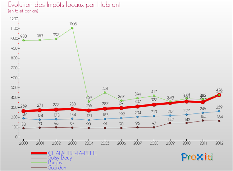 Evolution et montant des impôts locaux par Habitant pour CHALAUTRE-LA-PETITE et les communes proches Comparaison des impôts locaux par habitant pour CHALAUTRE-LA-PETITE et les communes voisines