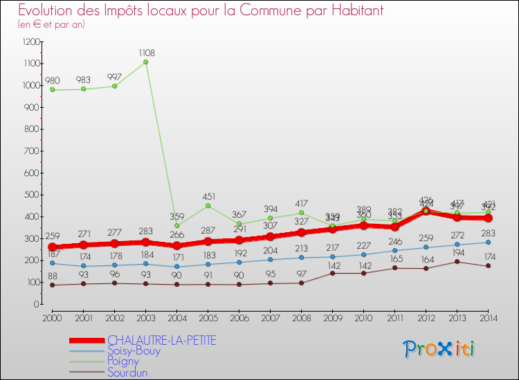 Evolution et montant des impôts locaux par Habitant pour CHALAUTRE-LA-PETITE et les communes proches de 2000 à 2014 Comparaison des impôts locaux par habitant pour CHALAUTRE-LA-PETITE et les communes voisines de 2000 à 2014