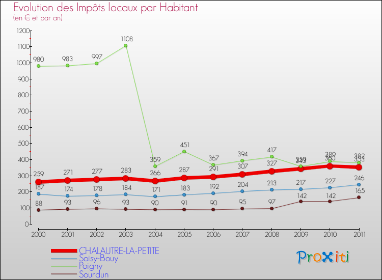 Evolution et montant des impôts locaux par Habitant pour CHALAUTRE-LA-PETITE et les communes proches Comparaison des impôts locaux par habitant pour CHALAUTRE-LA-PETITE et les communes voisines