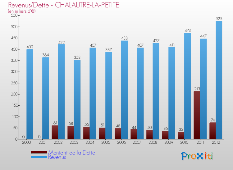Evolution comparée de la dette et des revenus pour la commune de CHALAUTRE-LA-PETITE de 2000 à 2012 Comparaison de la dette et des revenus pour CHALAUTRE-LA-PETITE de 2000 à 2012
