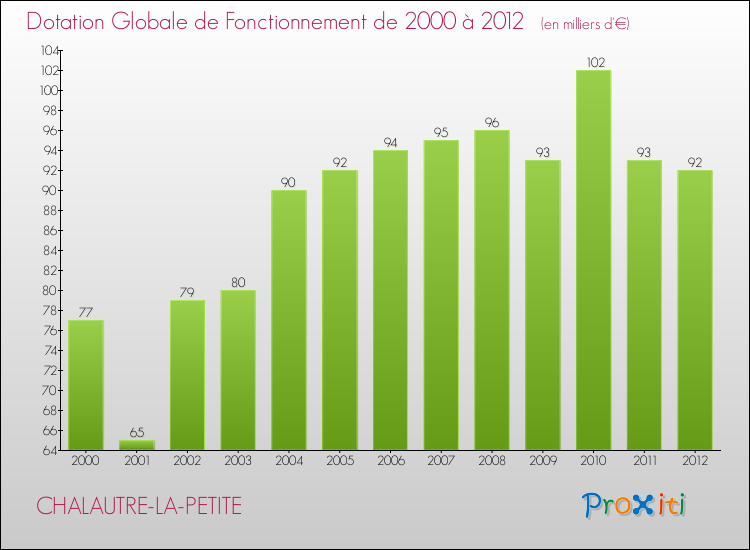 Evolution du montant de la Dotation Globale de Fonctionnement pour la commune de CHALAUTRE-LA-PETITE de 2000 à 2012 Evolution du montant de la Dotation Globale de Fonctionnement pour CHALAUTRE-LA-PETITE de 2000 à 2012