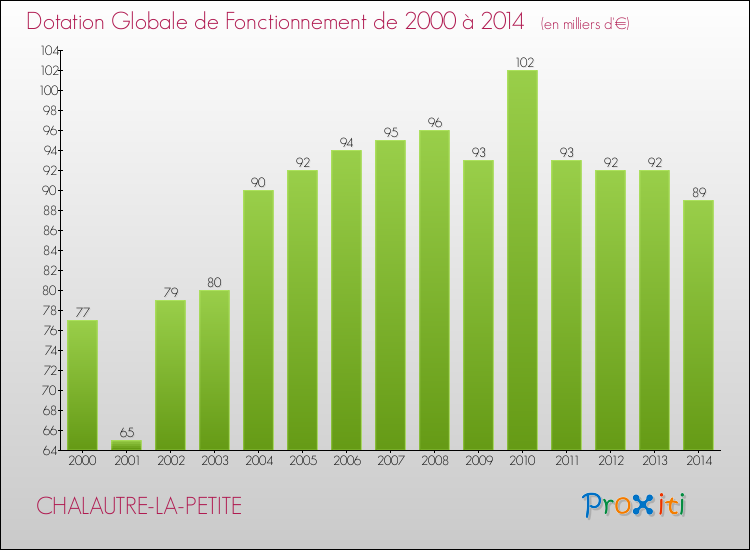 Evolution du montant de la Dotation Globale de Fonctionnement pour la commune de CHALAUTRE-LA-PETITE de 2000 à 2014 Evolution du montant de la Dotation Globale de Fonctionnement pour CHALAUTRE-LA-PETITE de 2000 à 2014