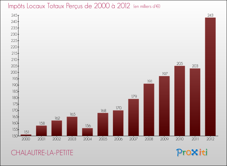 Evolution des Impôts Locaux pour la commune de CHALAUTRE-LA-PETITE de 2000 à 2012 Evolution des Impôts Locaux pour CHALAUTRE-LA-PETITE de 2000 à 2012