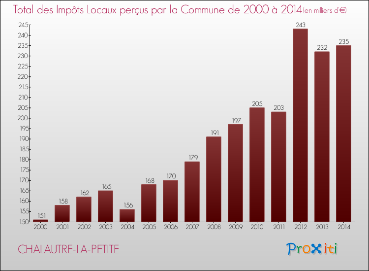Evolution des Impôts Locaux pour la commune de CHALAUTRE-LA-PETITE de 2000 à 2014 Evolution des Impôts Locaux pour CHALAUTRE-LA-PETITE de 2000 à 2014