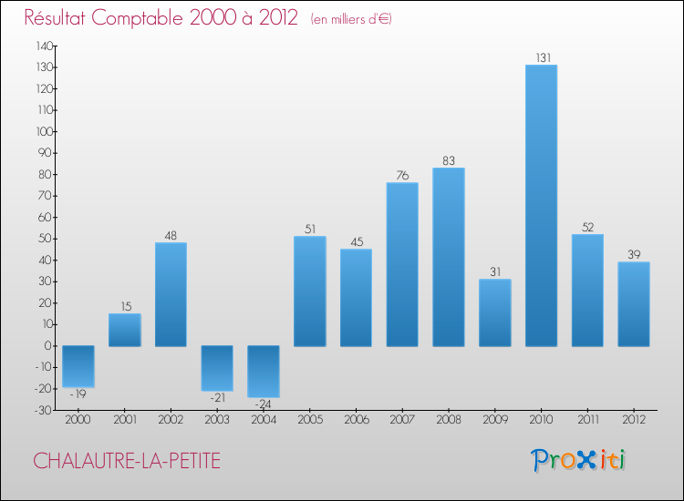 Evolution du résultat comptable pour la commune de CHALAUTRE-LA-PETITE de 2000 à 2012 Evolution du résultat comptable pour CHALAUTRE-LA-PETITE de 2000 à 2012