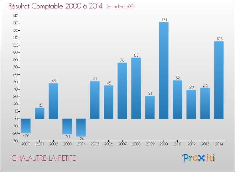 Evolution du résultat comptable pour la commune de CHALAUTRE-LA-PETITE de 2000 à 2014 Evolution du résultat comptable pour CHALAUTRE-LA-PETITE de 2000 à 2014