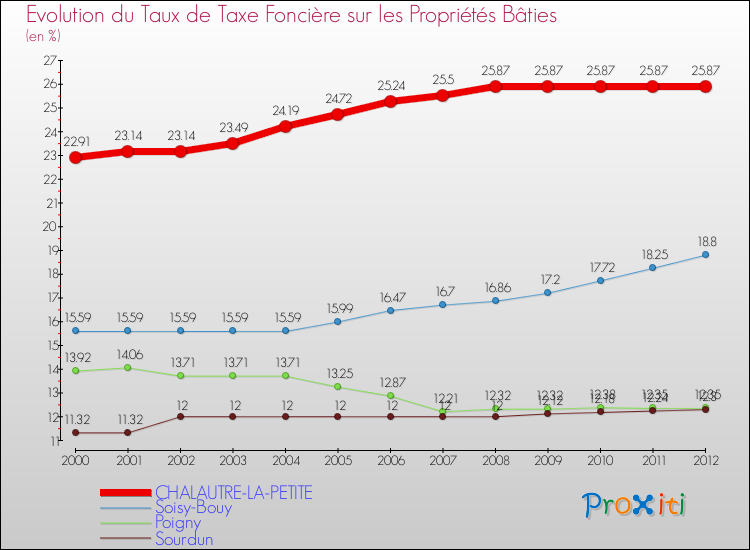 Evolution du taux de la taxe foncière sur le bati pour CHALAUTRE-LA-PETITE et les communes proches de 2000 à 2012 Comparaison des taux de taxe foncière sur le bati pour CHALAUTRE-LA-PETITE et les communes voisines de 2000 à 2012