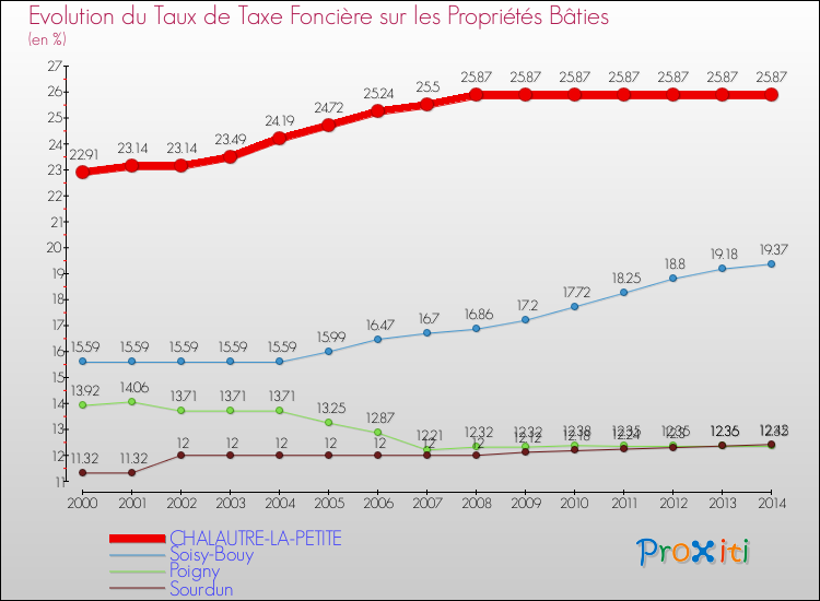 Evolution du taux de la taxe foncière sur le bati pour CHALAUTRE-LA-PETITE et les communes proches de 2000 à 2014 Comparaison des taux de taxe foncière sur le bati pour CHALAUTRE-LA-PETITE et les communes voisines de 2000 à 2014