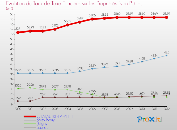 Evolution du taux de la taxe foncière sur les immeubles et terrains non batis pour CHALAUTRE-LA-PETITE et les communes proches de 2000 à 2012 Comparaison des taux de la taxe foncière sur les immeubles et terrains non batis pour CHALAUTRE-LA-PETITE et les communes voisines de 2000 à 2012