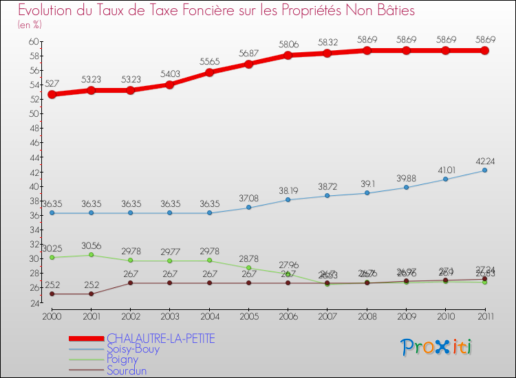 Evolution du taux de la taxe foncière sur les immeubles et terrains non batis pour CHALAUTRE-LA-PETITE et les communes proches Comparaison des taux de la taxe foncière sur les immeubles et terrains non batis pour CHALAUTRE-LA-PETITE et les communes voisines