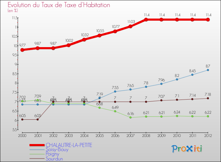 Evolution du taux de la taxe d'habitation pour CHALAUTRE-LA-PETITE et les communes proches Comparaison des taux de la taxe d'habitation pour CHALAUTRE-LA-PETITE et les communes voisines