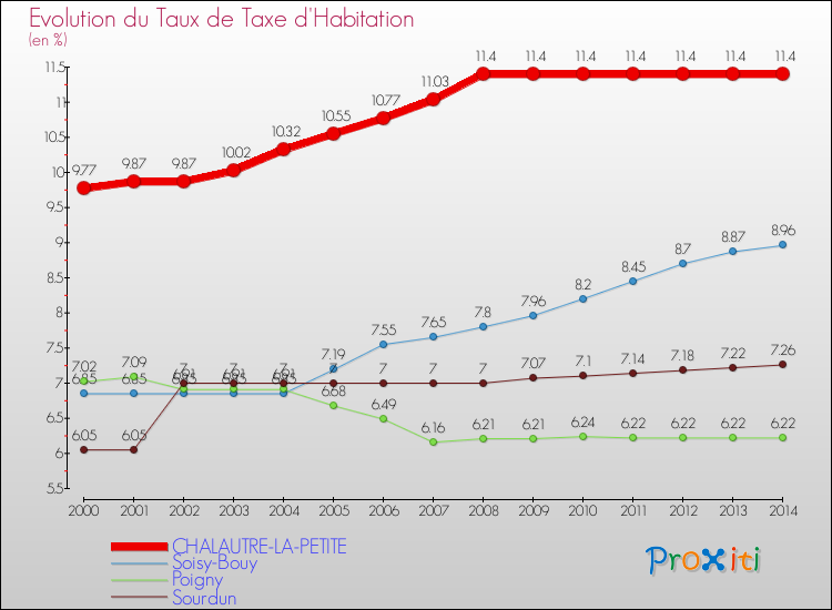 Evolution du taux de la taxe d'habitation pour CHALAUTRE-LA-PETITE et les communes proches de 2000 à 2014 Comparaison des taux de la taxe d'habitation pour CHALAUTRE-LA-PETITE et les communes voisines de 2000 à 2014
