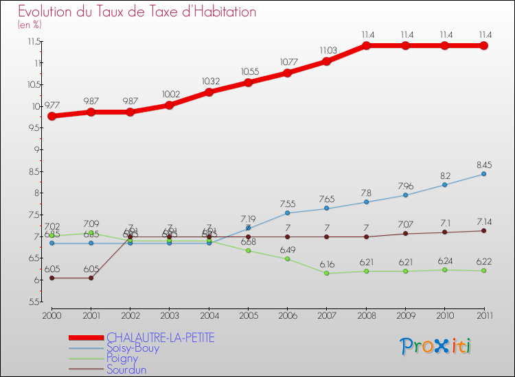 Evolution du taux de la taxe d'habitation pour CHALAUTRE-LA-PETITE et les communes proches Comparaison des taux de la taxe d'habitation pour CHALAUTRE-LA-PETITE et les communes voisines