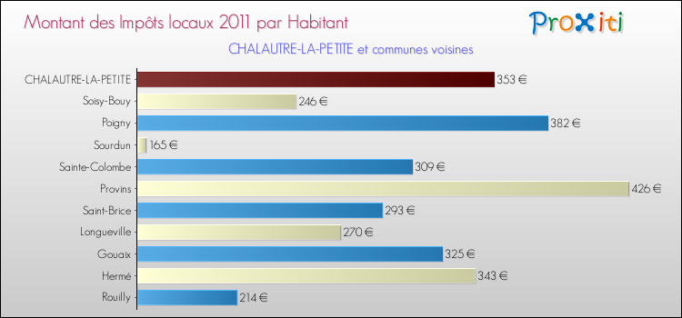 Montant des impôts locaux par Habitant pour CHALAUTRE-LA-PETITE et les communes proches Comparaison des impôts locaux par habitant pour CHALAUTRE-LA-PETITE et les communes voisines