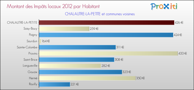 Montant des impôts locaux par Habitant pour CHALAUTRE-LA-PETITE et les communes proches Comparaison des impôts locaux par habitant pour CHALAUTRE-LA-PETITE et les communes voisines