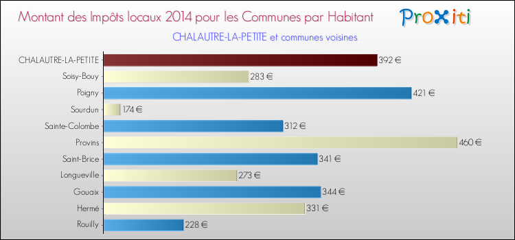 Montant des impôts locaux par Habitant pour CHALAUTRE-LA-PETITE et les communes proches en 2014 Comparaison des impôts locaux par habitant pour CHALAUTRE-LA-PETITE et les communes voisines en 2014