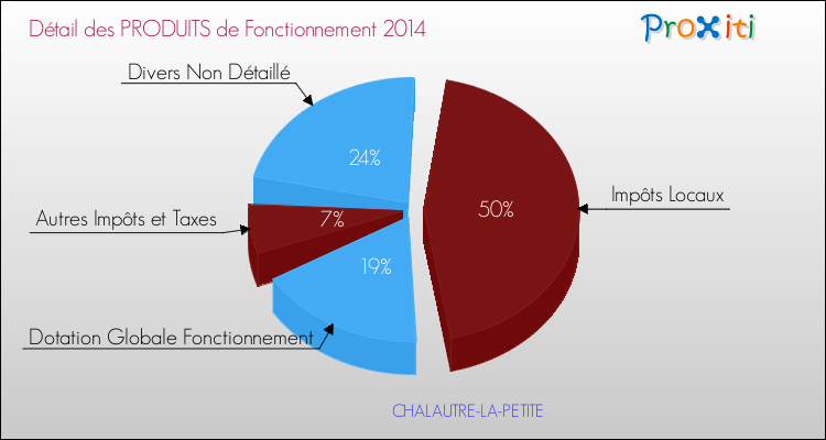Décomposition du Budget de Fonctionnement 2014 de la commune de CHALAUTRE-LA-PETITE Budget de Fonctionnement 2014 pour la commune de CHALAUTRE-LA-PETITE