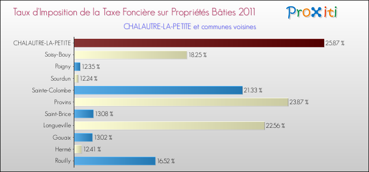 Taux d'imposition de la taxe foncière sur le bati 2011 pour CHALAUTRE-LA-PETITE et les communes proches Comparaison des taux d'imposition de la taxe foncière sur le bati 2011 pour CHALAUTRE-LA-PETITE et les communes voisines
