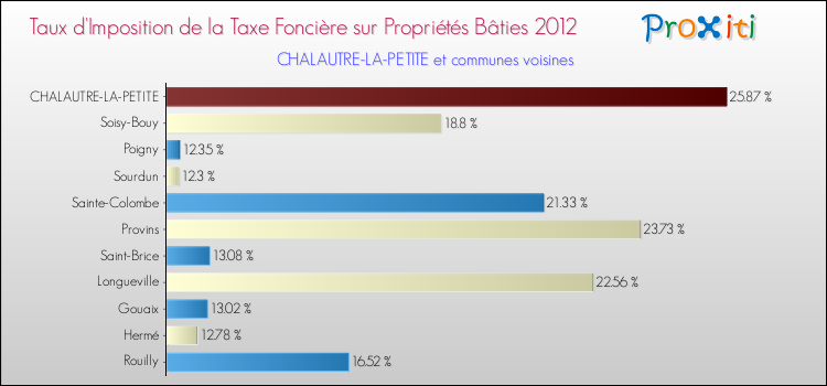 Taux d'imposition de la taxe foncière sur le bati 2012 pour CHALAUTRE-LA-PETITE et les communes proches Comparaison des taux d'imposition de la taxe foncière sur le bati 2012 pour CHALAUTRE-LA-PETITE et les communes voisines