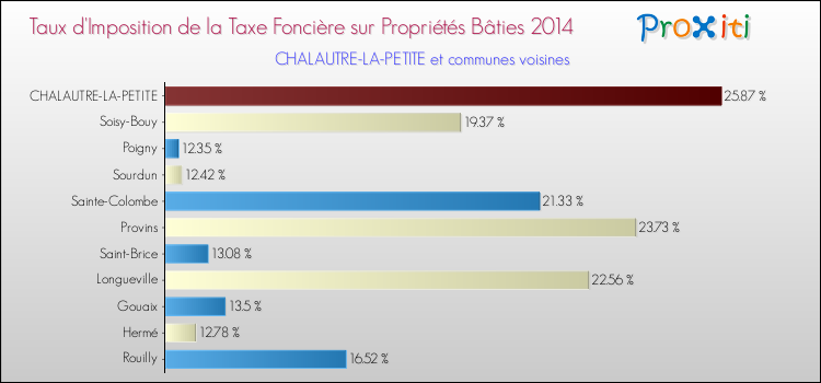 Taux d'imposition de la taxe foncière sur le bati 2014 pour CHALAUTRE-LA-PETITE et les communes proches Comparaison des taux d'imposition de la taxe foncière sur le bati 2014 pour CHALAUTRE-LA-PETITE et les communes voisines