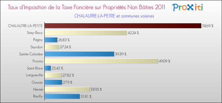 Taux d'imposition de la taxe foncière sur les immeubles et terrains non batis 2011 pour CHALAUTRE-LA-PETITE et les communes proches Comparaison des taux d'imposition de la taxe foncière sur les immeubles et terrains non batis 2011 pour CHALAUTRE-LA-PETITE et les communes voisines