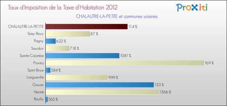 Taux d'imposition de la taxe d'habitation 2012 pour CHALAUTRE-LA-PETITE et les communes proches Comparaison des taux d'imposition de la taxe d'habitation 2012 pour CHALAUTRE-LA-PETITE et les communes voisines