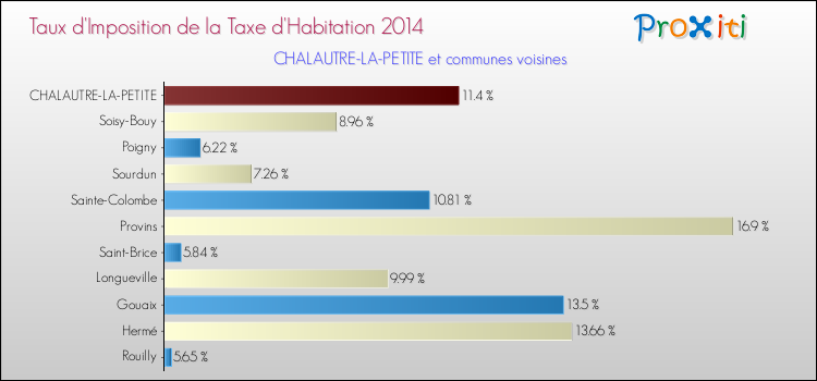 Taux d'imposition de la taxe d'habitation 2014 pour CHALAUTRE-LA-PETITE et les communes proches Comparaison des taux d'imposition de la taxe d'habitation 2014 pour CHALAUTRE-LA-PETITE et les communes voisines