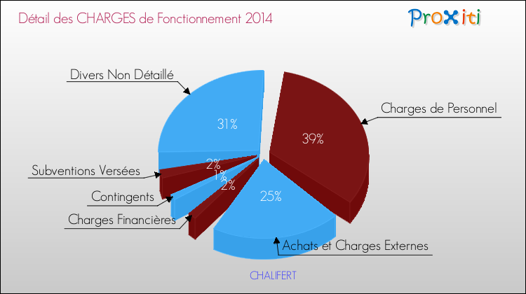 Décomposition des Charges de Fonctionnement 2014 de la commune de CHALIFERT Charges de Fonctionnement 2014 pour la commune de CHALIFERT