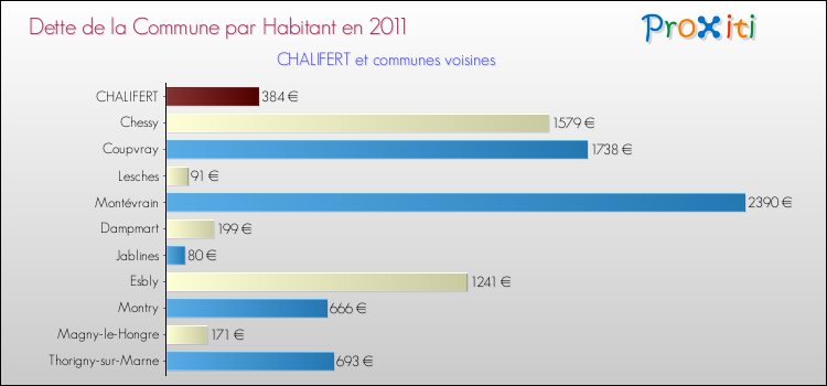 Dette par habitant de la commune en 2011 pour CHALIFERT et les communes proches Comparaison de la dette par habitant de la commune en 2011 pour CHALIFERT et les communes voisines