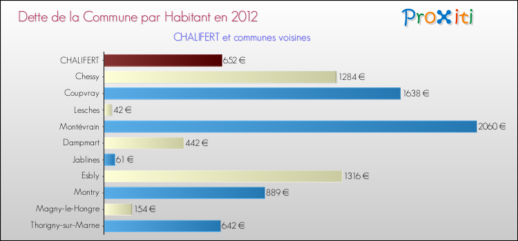 Dette par habitant de la commune en 2012 pour CHALIFERT et les communes proches Comparaison de la dette par habitant de la commune en 2012 pour CHALIFERT et les communes voisines
