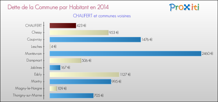 Dette par habitant de la commune en 2014 pour CHALIFERT et les communes proches Comparaison de la dette par habitant de la commune en 2014 pour CHALIFERT et les communes voisines