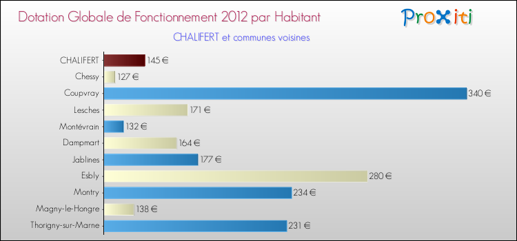 Montant des dotations globales de fonctionnement DGF par Habitant pour CHALIFERT et les communes proches Comparaison des des dotations globales de fonctionnement DGF par habitant pour CHALIFERT et les communes voisines