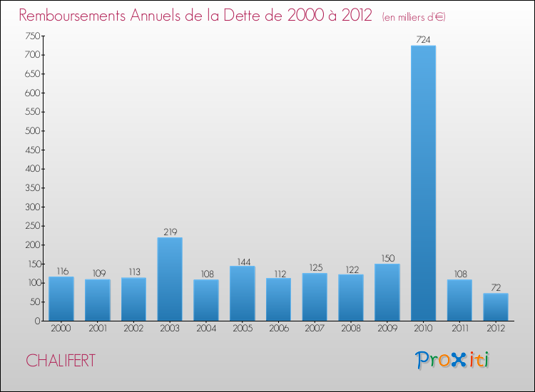 Evolution de l'annuité de la dette pour la commune de CHALIFERT de 2000 à 2012 Annuités de la dette pour CHALIFERT de 2000 à 2012