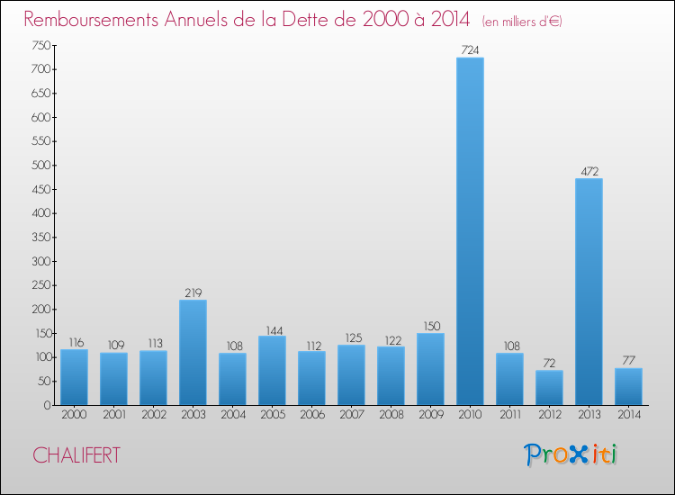 Evolution de l'annuité de la dette pour la commune de CHALIFERT de 2000 à 2014 Annuités de la dette pour CHALIFERT de 2000 à 2014