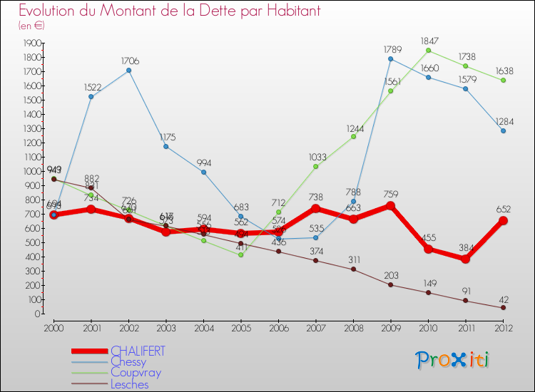 Evolution de la dette par habitant pour la commune de CHALIFERT et les communes proches de 2000 à 2012 Comparaison de la dette par habitant pour CHALIFERT et les communes voisines de 2000 à 2012