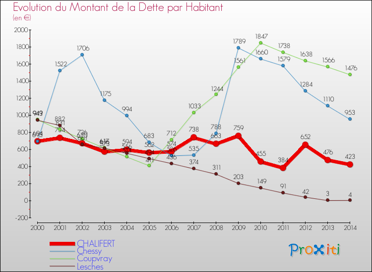 Evolution de la dette par habitant pour la commune de CHALIFERT et les communes proches de 2000 à 2014 Comparaison de la dette par habitant pour CHALIFERT et les communes voisines de 2000 à 2014